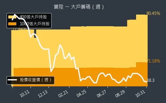 2948 寶陞 大戶持股變動、集保戶變化