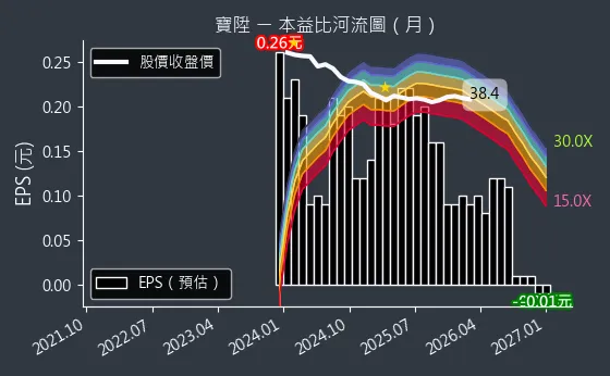 2948 寶陞 本益比河流圖