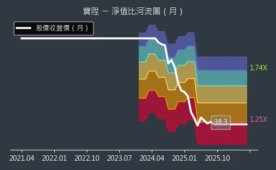 2948 寶陞 淨值比河流圖