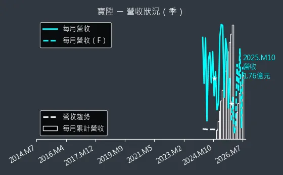 2948 寶陞 營收趨勢圖