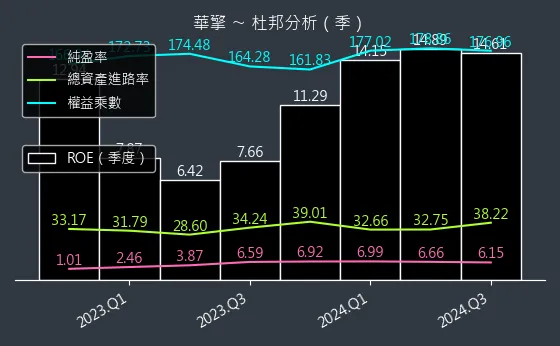 3515 華擎 杜邦分析