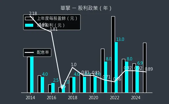 3515 華擎 股利政策