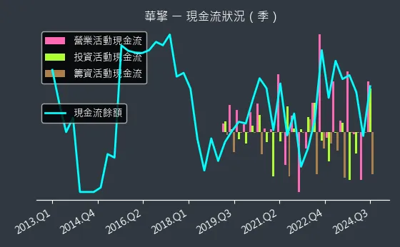 3515 華擎 現金流狀況