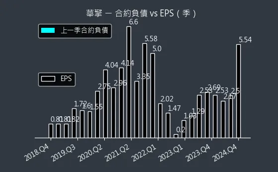 3515 華擎 合約負債