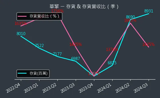 3515 華擎 存貨與存貨營收比