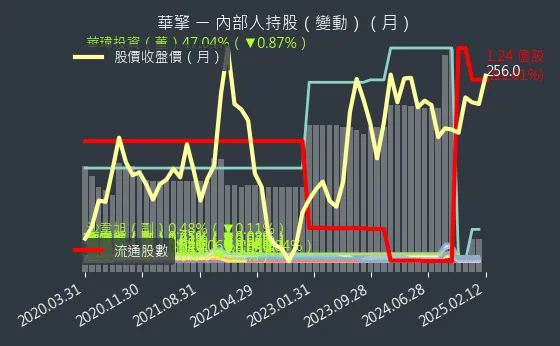 3515 華擎 內部人持股