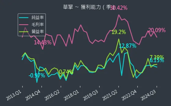 3515 華擎 獲利能力