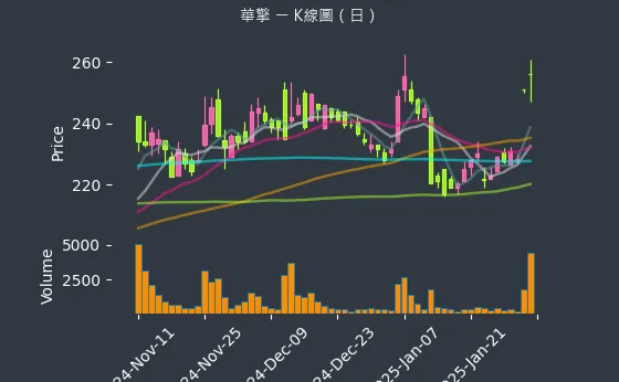 3515 華擎 K線圖（日）