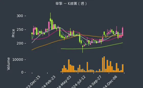 3515 華擎 K線圖（週）