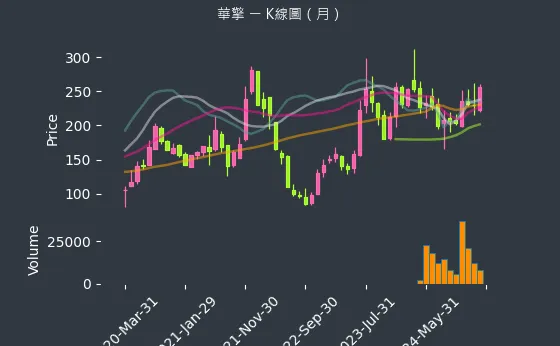 3515 華擎 K線圖（月）