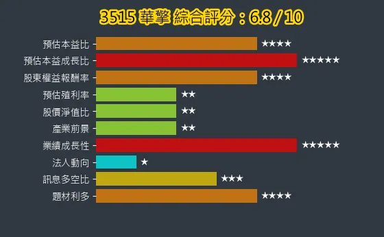 3515 華擎 綜合評分