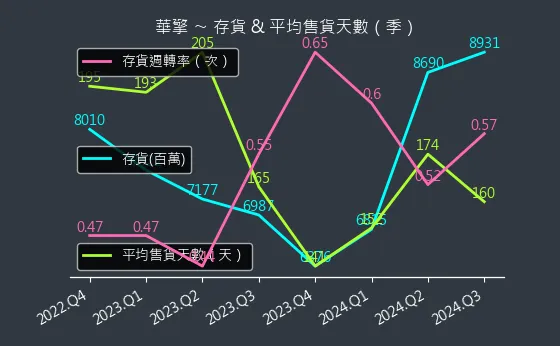 3515 華擎 存貨與平均售貨天數