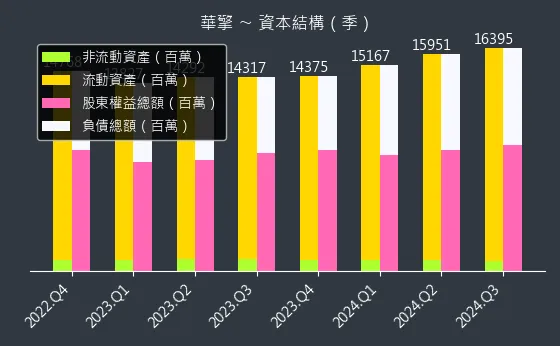 3515 華擎 資本結構