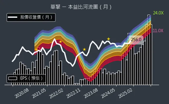 3515 華擎 本益比河流圖