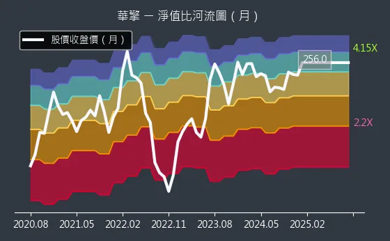 3515 華擎 淨值比河流圖