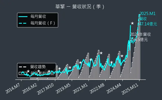 3515 華擎 營收狀況