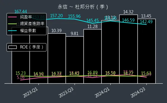 3705 永信 杜邦分析