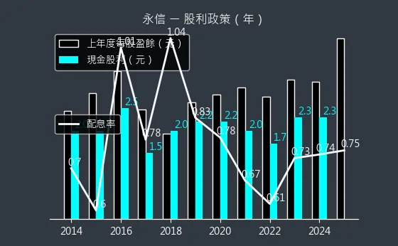 3705 永信 股利政策