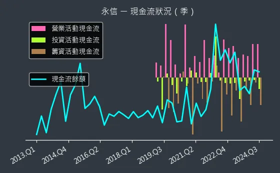 3705 永信 現金流狀況