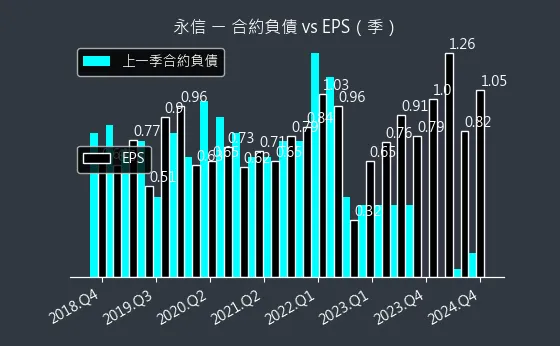 3705 永信 合約負債