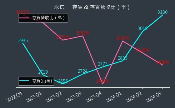 3705 永信 存貨與存貨營收比