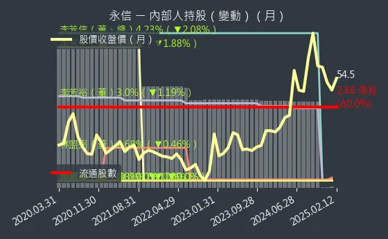 3705 永信 內部人持股