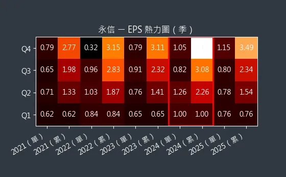 3705 永信 EPS 熱力圖