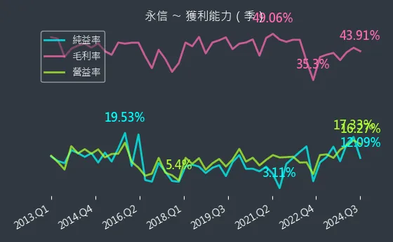 3705 永信 獲利能力