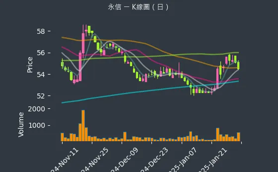 3705 永信 K線圖（日）