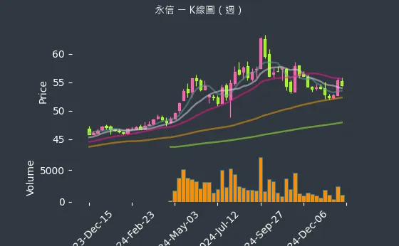 3705 永信 K線圖（週）