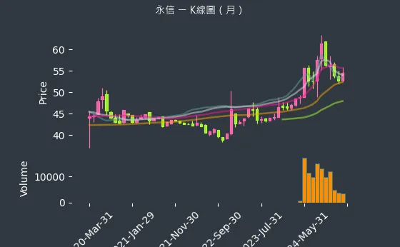 3705 永信 K線圖（月）