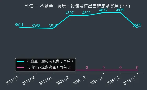3705 永信 不動產、廠房、設備及待出售非流動資產變化圖