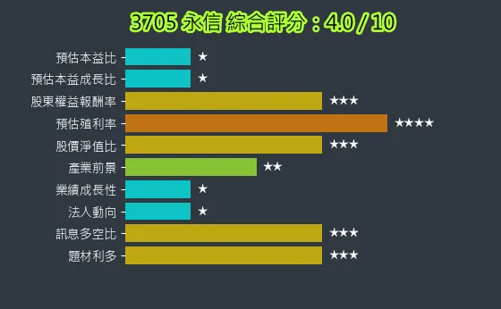 3705 永信 綜合評分