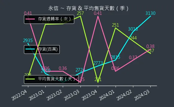 3705 永信 存貨與平均售貨天數