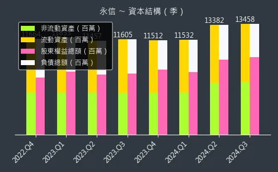 3705 永信 資本結構