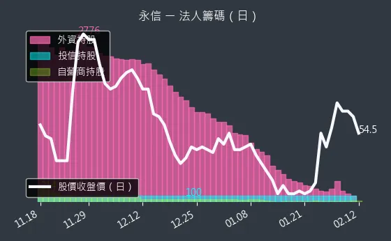 3705 永信 法人籌碼