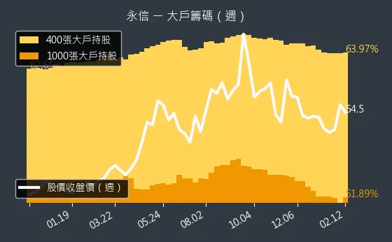 3705 永信 大戶籌碼