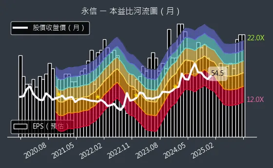 3705 永信 本益比河流圖