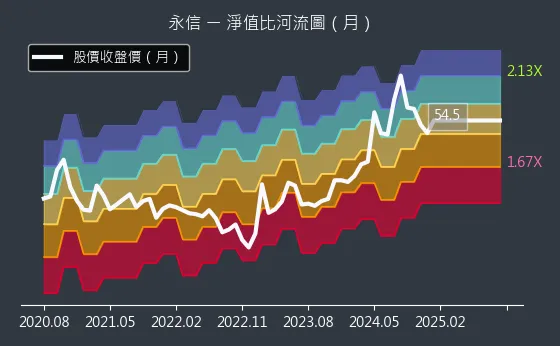 3705 永信 淨值比河流圖