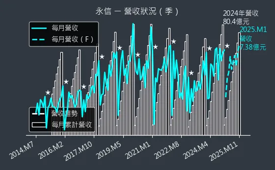 3705 永信 營收狀況