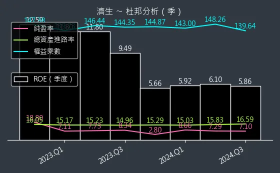 4111 濟生 杜邦分析