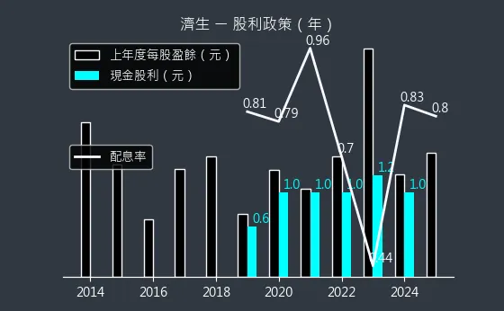 4111 濟生 股利政策