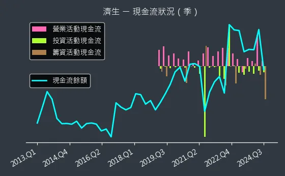 4111 濟生 現金流狀況