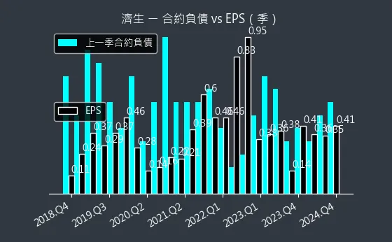 4111 濟生 合約負債