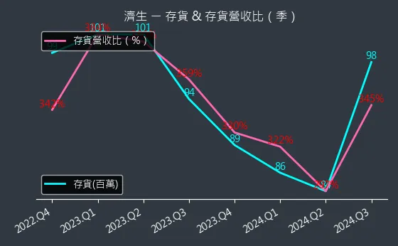 4111 濟生 存貨與存貨營收比