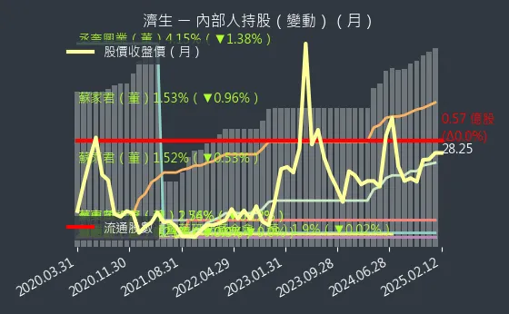 4111 濟生 內部人持股