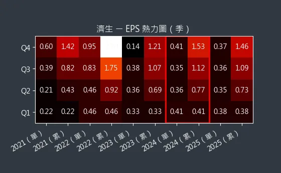4111 濟生 EPS 熱力圖