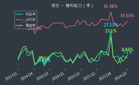 4111 濟生 獲利能力