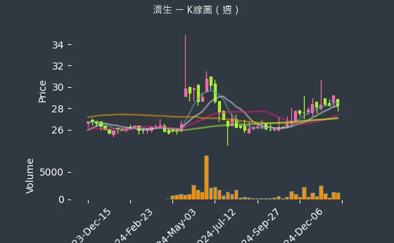 4111 濟生 K線圖（週）