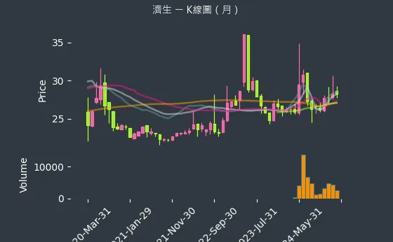 4111 濟生 K線圖（月）